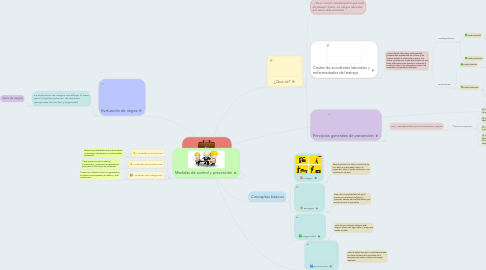 Mind Map: Seguridad y Salud en el Trabajo