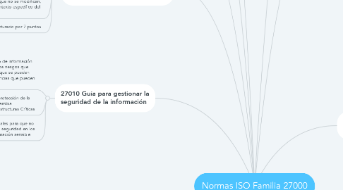 Mind Map: Normas ISO Familia 27000