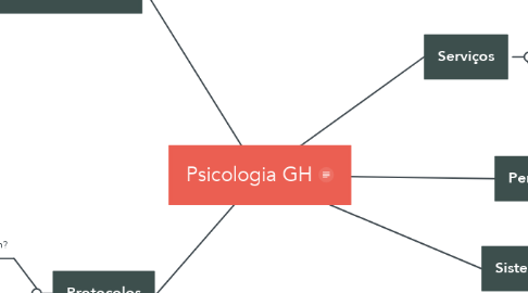 Mind Map: Psicologia GH