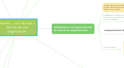 Mind Map: Tamaño , ciclo de vida y declive de una organización