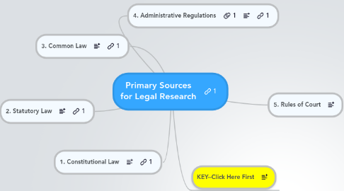 Mind Map: Primary Sources for Legal Research