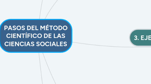 Mind Map: PASOS DEL MÉTODO CIENTÍFICO DE LAS CIENCIAS SOCIALES