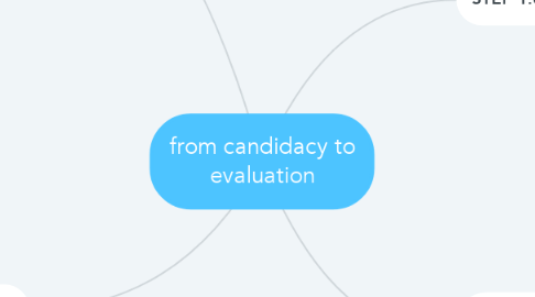 Mind Map: from candidacy to evaluation