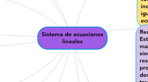 Mind Map: Sistema de ecuaciones lineales