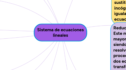 Mind Map: Sistema de ecuaciones lineales