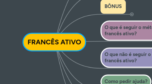 Mind Map: FRANCÊS ATIVO