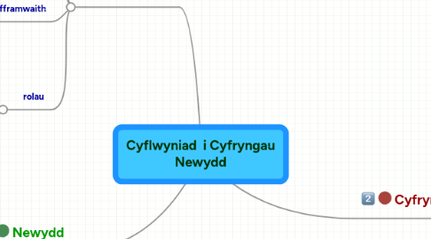 Mind Map: Cyflwyniad i Cyfryngau Newydd