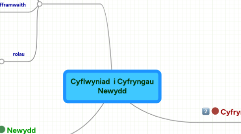 Mind Map: Cyflwyniad  i Cyfryngau Newydd