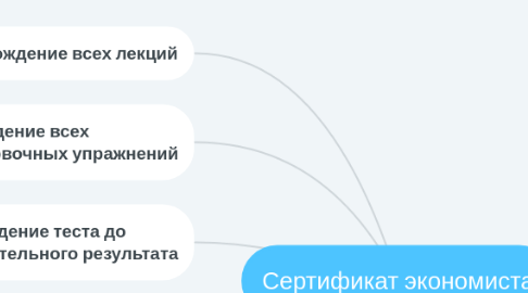 Mind Map: Сертификат экономиста