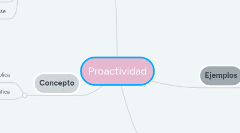 Mind Map: Proactividad