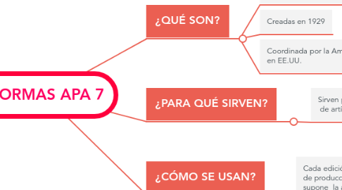 Mind Map: NORMAS APA 7