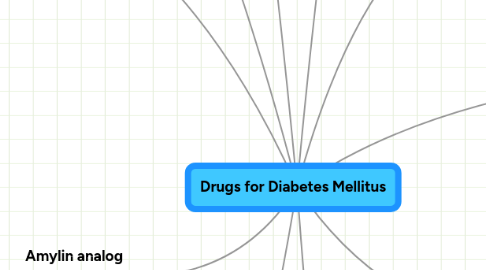 Mind Map: Drugs for Diabetes Mellitus