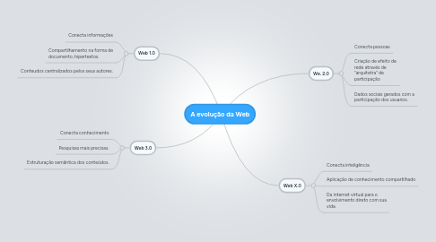 Mind Map: A evolução da Web