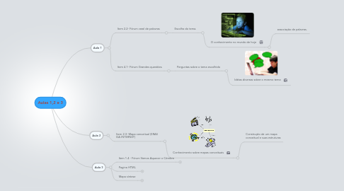 Mind Map: Aulas 1,2 e 3