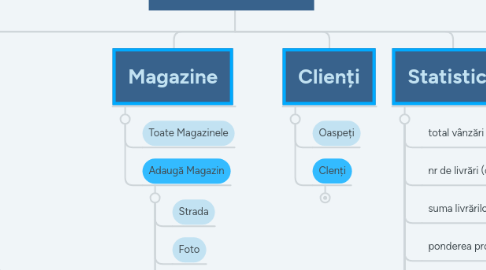 Mind Map: Dashboard