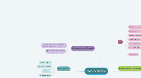 Mind Map: ecodar company