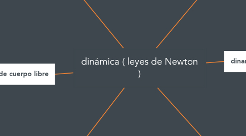 Mind Map: dinámica ( leyes de Newton )