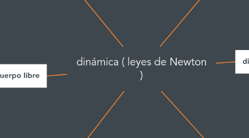 Mind Map: dinámica ( leyes de Newton )