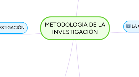 Mind Map: METODOLOGÍA DE LA INVESTIGACIÓN