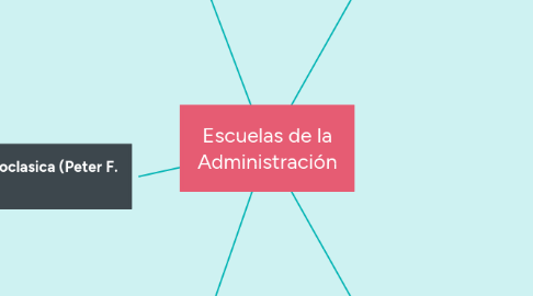 Mind Map: Escuelas de la Administración