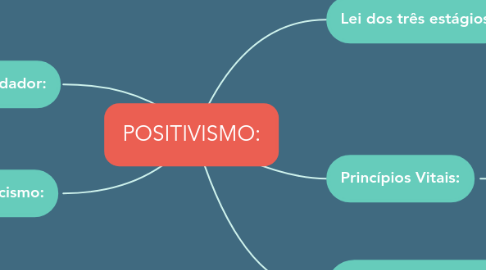 Mind Map: POSITIVISMO: