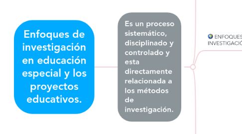 Mind Map: Enfoques de investigación en educación especial y los proyectos educativos.