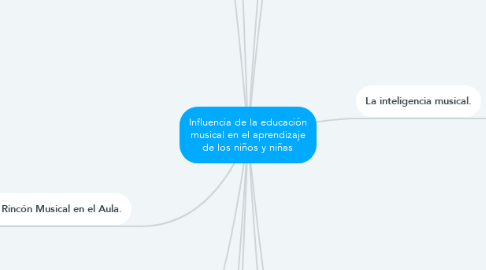 Mind Map: Influencia de la educación musical en el aprendizaje de los niños y niñas