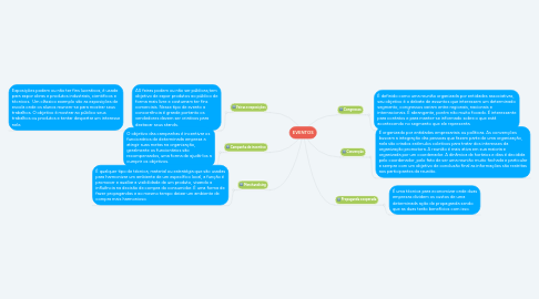 Mind Map: EVENTOS