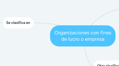 Mind Map: Organizaciones con fines de lucro o empresa