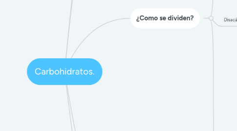 Mind Map: Carbohidratos.
