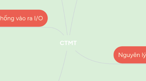 Mind Map: CTMT