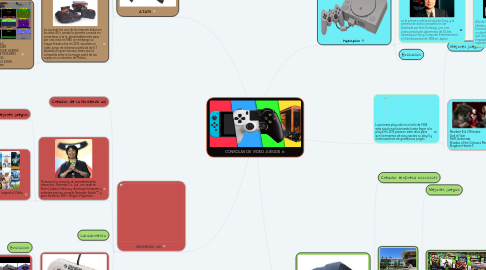 Mind Map: CONSOLAS DE VIDEO JUEGOS