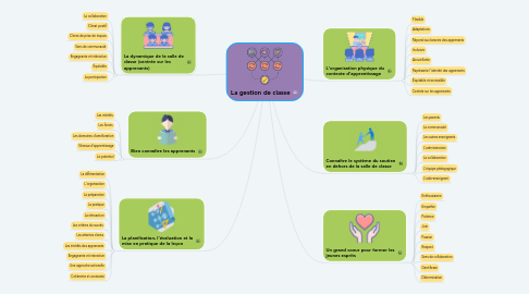 Mind Map: La gestion de classe