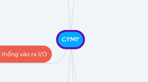 Mind Map: CTMT