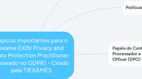 Mind Map: Tópicos importantes para o exame EXIN Privacy and Data Protection Practitioner (baseado no GDPR) - Criado pela TIEXAMES