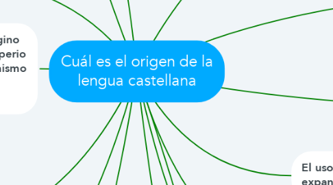 Mind Map: Cuál es el origen de la lengua castellana