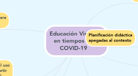 Mind Map: Educación Virtual en tiempos de COVID-19