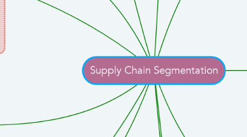 Mind Map: Supply Chain Segmentation