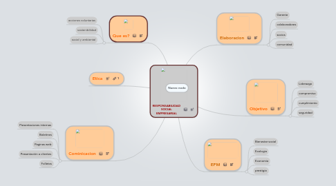 Mind Map: RESPONSABILIDAD SOCIAL EMPRESARIAL