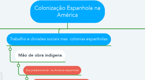 Mind Map: Colonização Espanhola na América