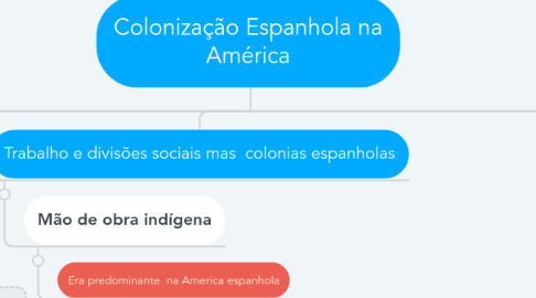 Mind Map: Colonização Espanhola na América