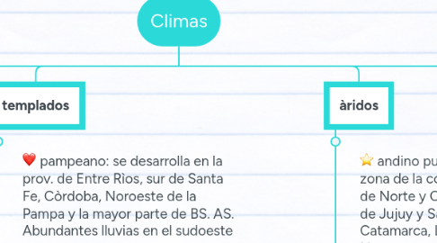 Mind Map: Climas