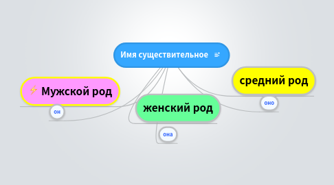 Mind Map: Имя существительное