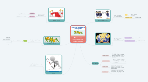 Mind Map: Modelos de  comportamiento  organizacional