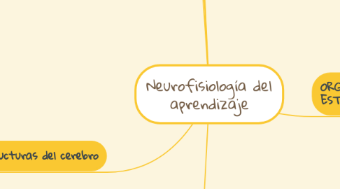 Mind Map: Neurofisiología del aprendizaje