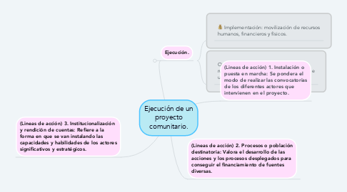 Mind Map: Ejecución de un proyecto comunitario.