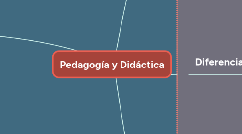 Mind Map: Pedagogía y Didáctica