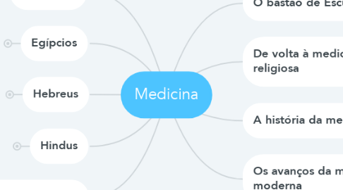 Mind Map: Medicina