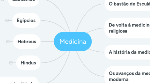 Mind Map: Medicina