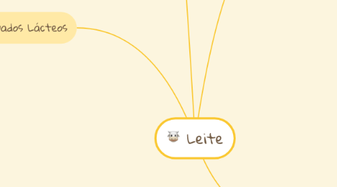 Mind Map: Leite